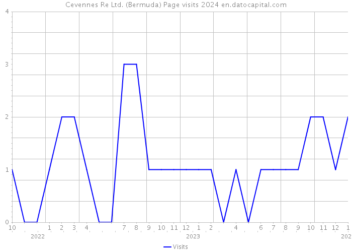 Cevennes Re Ltd. (Bermuda) Page visits 2024 