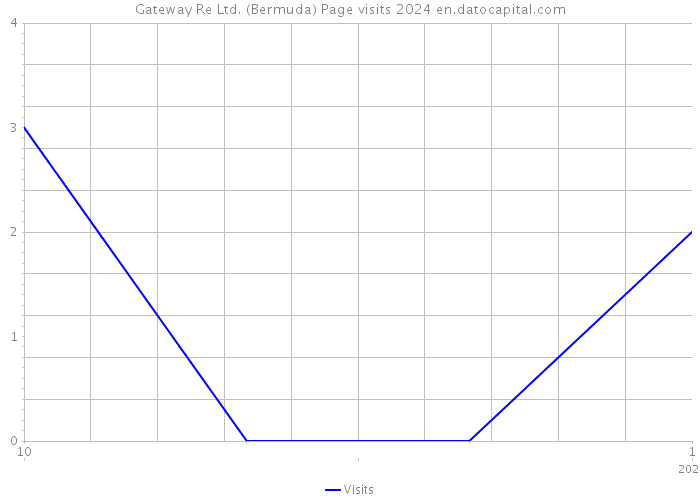 Gateway Re Ltd. (Bermuda) Page visits 2024 