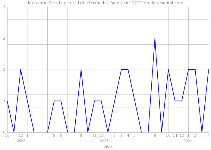 Industrial Park Logistics Ltd. (Bermuda) Page visits 2024 