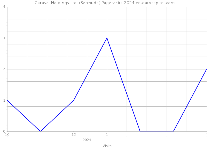 Caravel Holdings Ltd. (Bermuda) Page visits 2024 