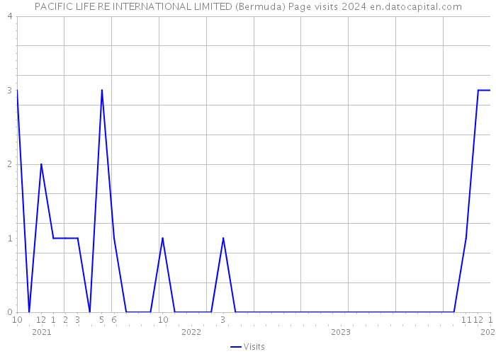 PACIFIC LIFE RE INTERNATIONAL LIMITED (Bermuda) Page visits 2024 