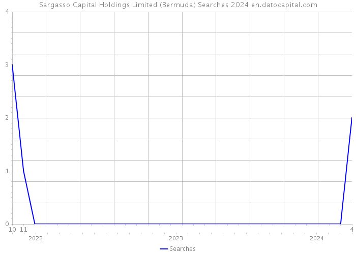 Sargasso Capital Holdings Limited (Bermuda) Searches 2024 