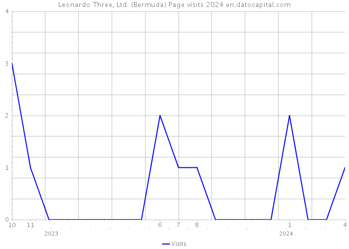 Leonardo Three, Ltd. (Bermuda) Page visits 2024 