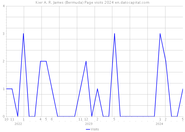 Kier A. R. James (Bermuda) Page visits 2024 
