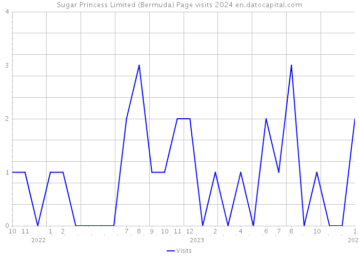 Sugar Princess Limited (Bermuda) Page visits 2024 