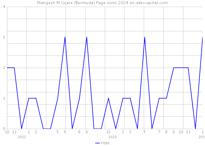 Mangesh M Gijare (Bermuda) Page visits 2024 