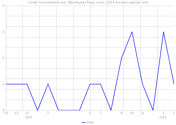 Cedar Investments Ltd. (Bermuda) Page visits 2024 