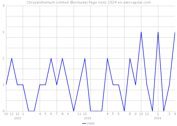 Chrysanthemum Limited (Bermuda) Page visits 2024 