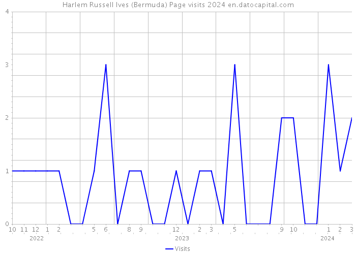 Harlem Russell Ives (Bermuda) Page visits 2024 