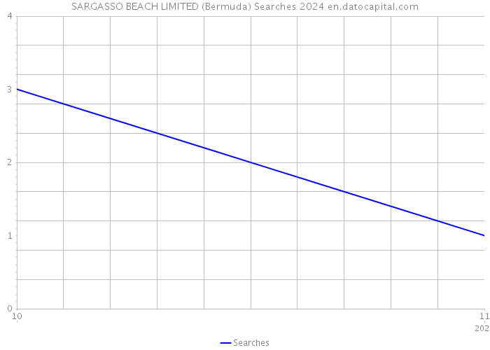 SARGASSO BEACH LIMITED (Bermuda) Searches 2024 