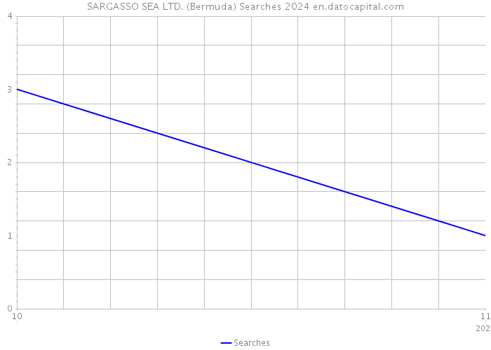 SARGASSO SEA LTD. (Bermuda) Searches 2024 