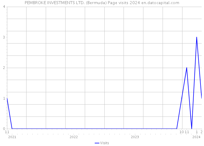 PEMBROKE INVESTMENTS LTD. (Bermuda) Page visits 2024 