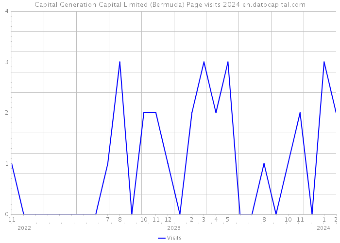 Capital Generation Capital Limited (Bermuda) Page visits 2024 