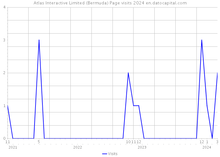 Atlas Interactive Limited (Bermuda) Page visits 2024 