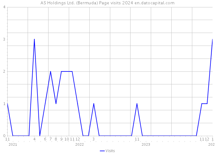 AS Holdings Ltd. (Bermuda) Page visits 2024 