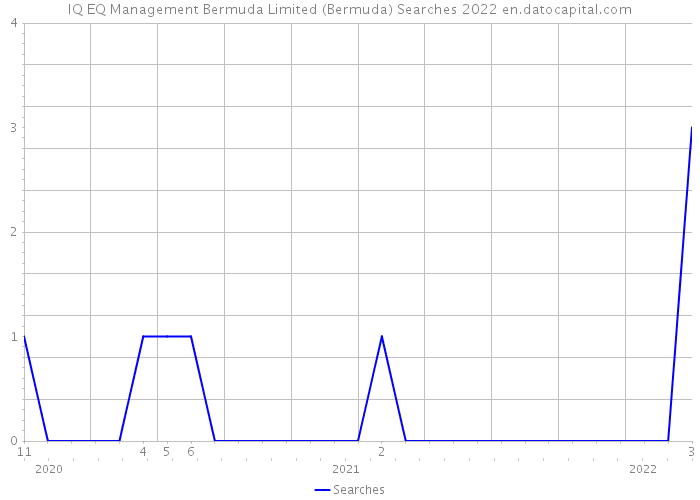 IQ EQ Management Bermuda Limited (Bermuda) Searches 2022 