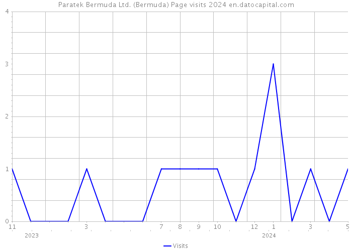 Paratek Bermuda Ltd. (Bermuda) Page visits 2024 