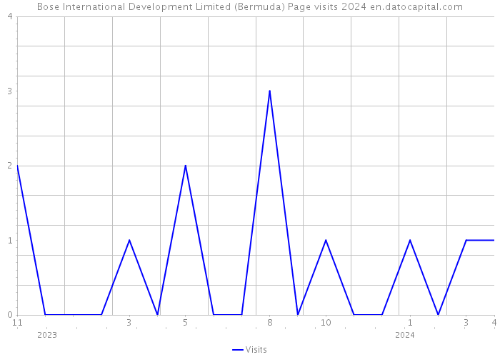 Bose International Development Limited (Bermuda) Page visits 2024 
