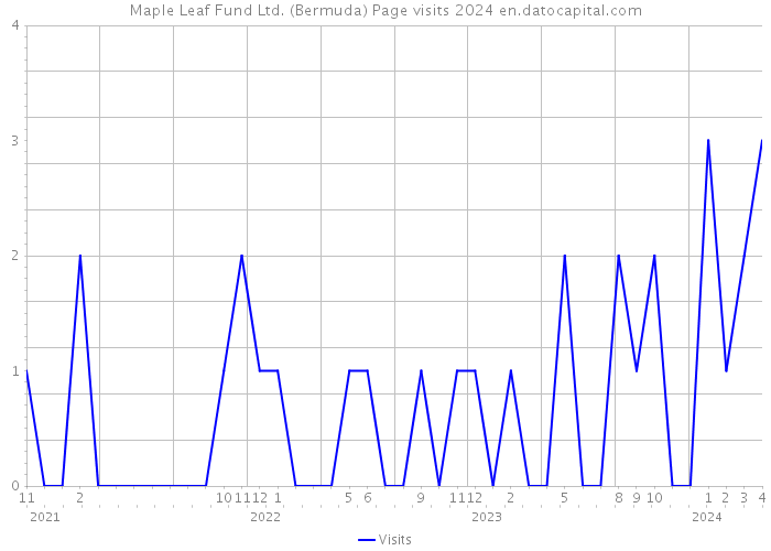 Maple Leaf Fund Ltd. (Bermuda) Page visits 2024 