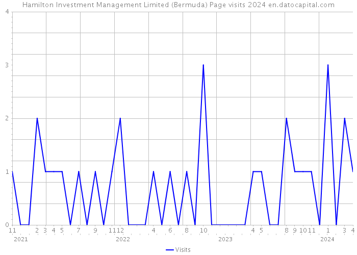 Hamilton Investment Management Limited (Bermuda) Page visits 2024 