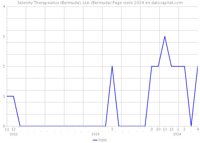 Selenity Therapeutics (Bermuda), Ltd. (Bermuda) Page visits 2024 