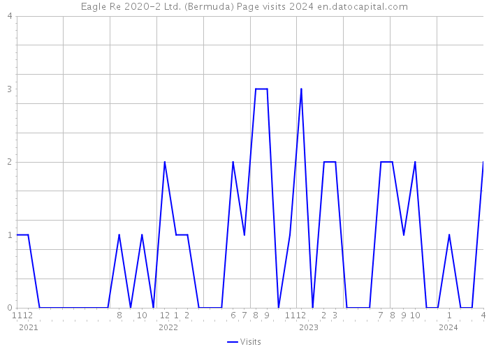 Eagle Re 2020-2 Ltd. (Bermuda) Page visits 2024 