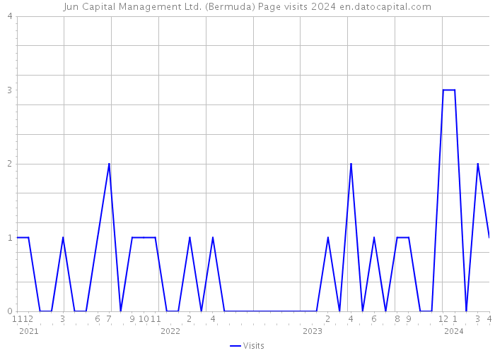 Jun Capital Management Ltd. (Bermuda) Page visits 2024 