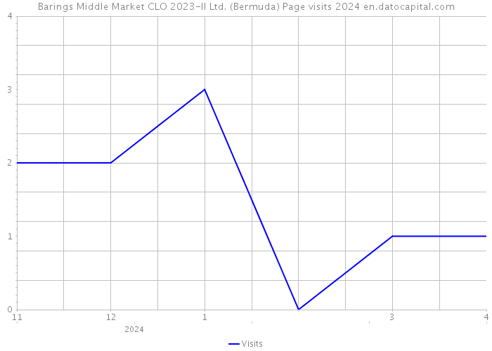 Barings Middle Market CLO 2023-II Ltd. (Bermuda) Page visits 2024 