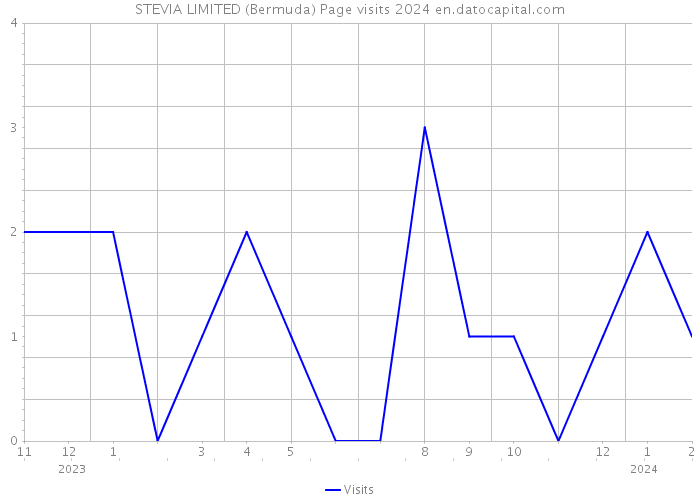 STEVIA LIMITED (Bermuda) Page visits 2024 