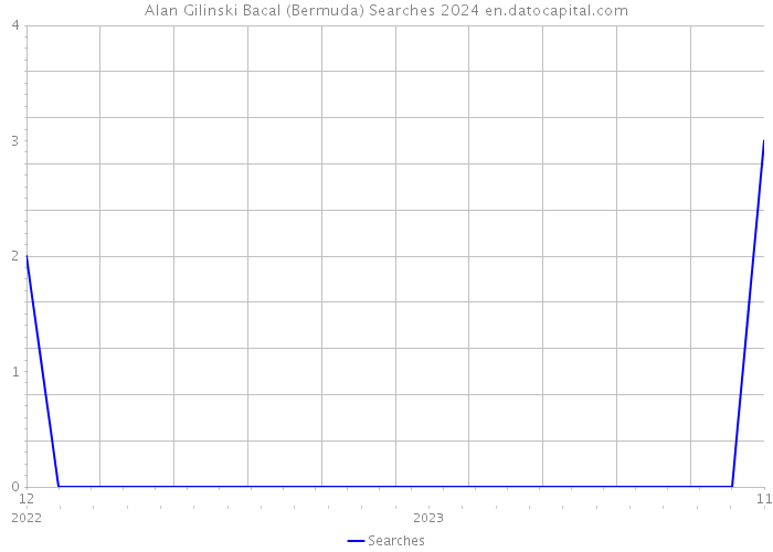 Alan Gilinski Bacal (Bermuda) Searches 2024 