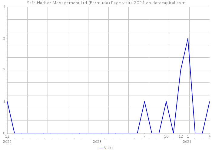 Safe Harbor Management Ltd (Bermuda) Page visits 2024 