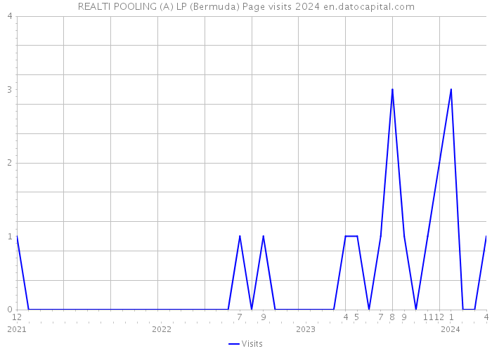 REALTI POOLING (A) LP (Bermuda) Page visits 2024 