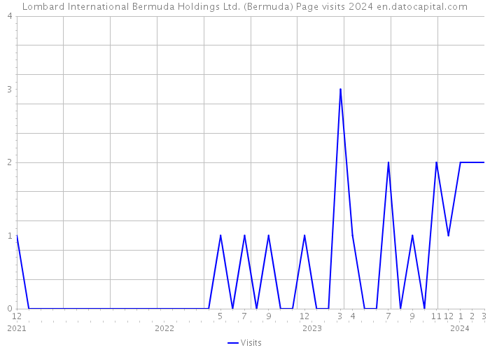 Lombard International Bermuda Holdings Ltd. (Bermuda) Page visits 2024 