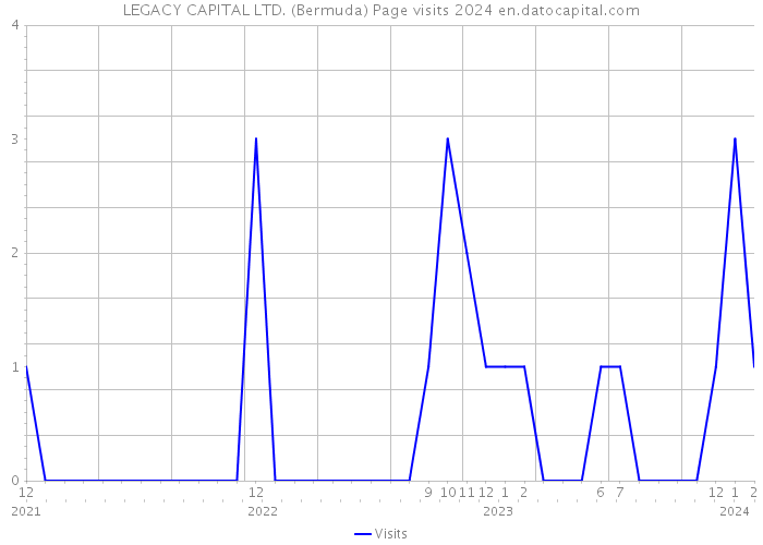 LEGACY CAPITAL LTD. (Bermuda) Page visits 2024 