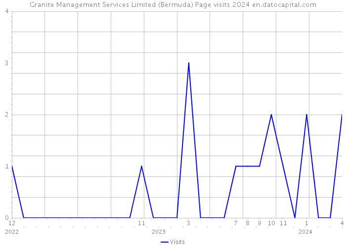 Granite Management Services Limited (Bermuda) Page visits 2024 