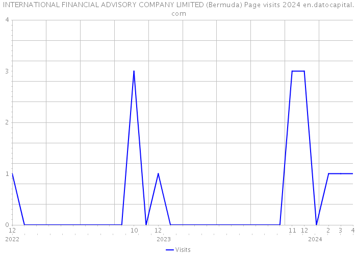INTERNATIONAL FINANCIAL ADVISORY COMPANY LIMITED (Bermuda) Page visits 2024 