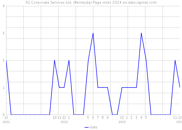 SG Corporate Services Ltd. (Bermuda) Page visits 2024 