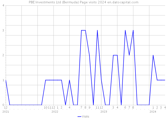 PBE Investments Ltd (Bermuda) Page visits 2024 