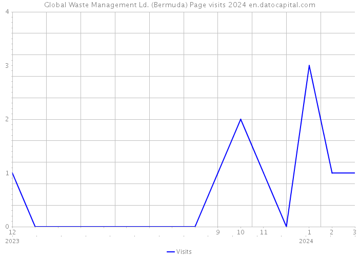 Global Waste Management Ld. (Bermuda) Page visits 2024 