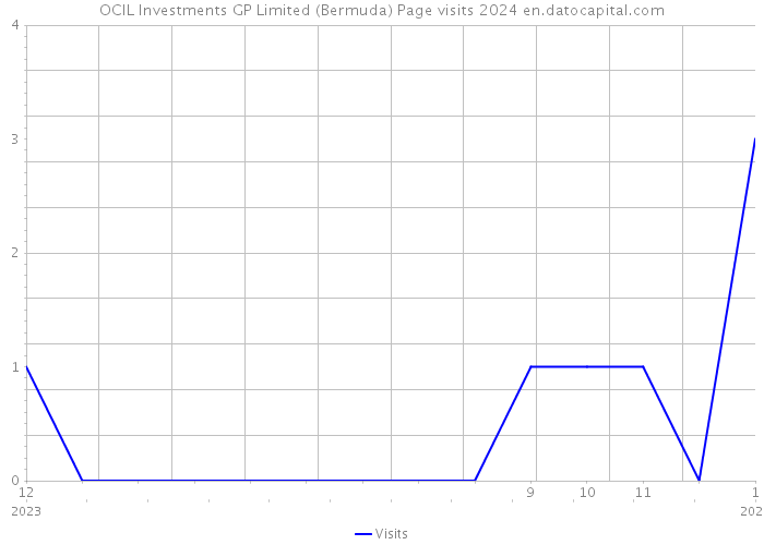 OCIL Investments GP Limited (Bermuda) Page visits 2024 
