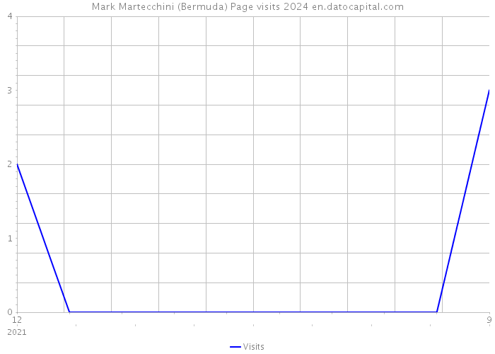 Mark Martecchini (Bermuda) Page visits 2024 
