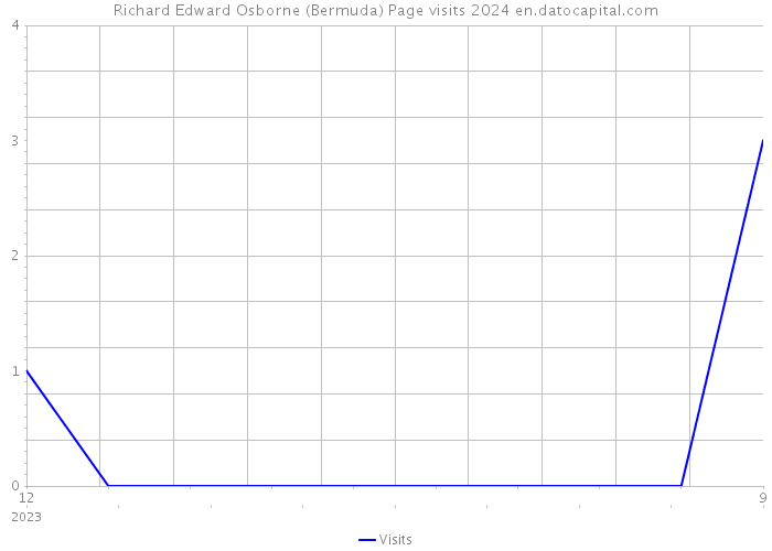 Richard Edward Osborne (Bermuda) Page visits 2024 