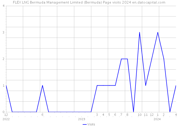 FLEX LNG Bermuda Management Limited (Bermuda) Page visits 2024 