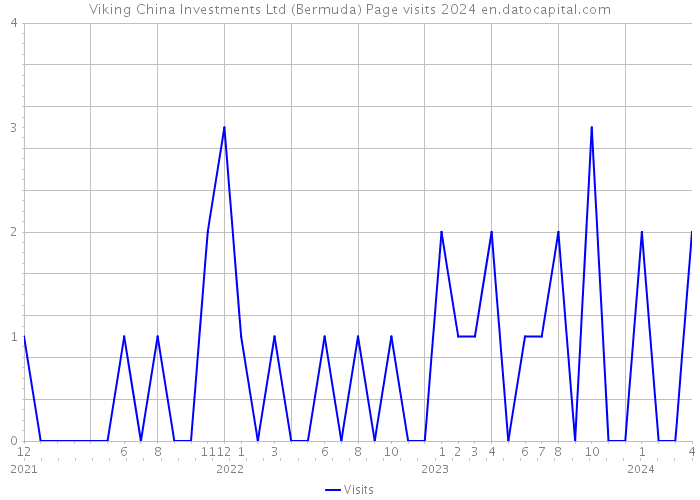 Viking China Investments Ltd (Bermuda) Page visits 2024 