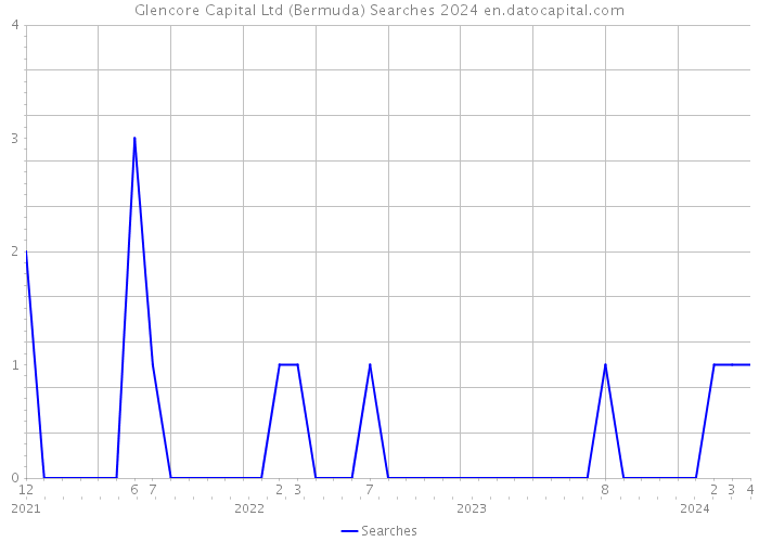 Glencore Capital Ltd (Bermuda) Searches 2024 