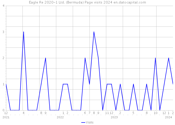 Eagle Re 2020-1 Ltd. (Bermuda) Page visits 2024 