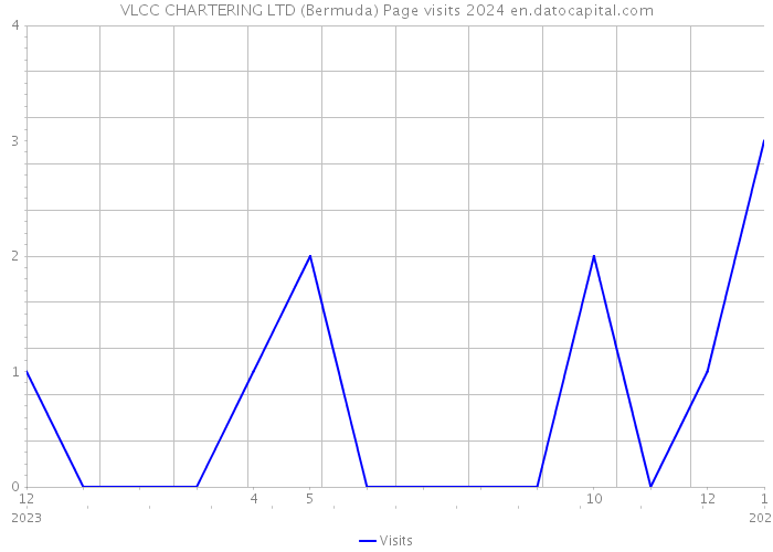 VLCC CHARTERING LTD (Bermuda) Page visits 2024 