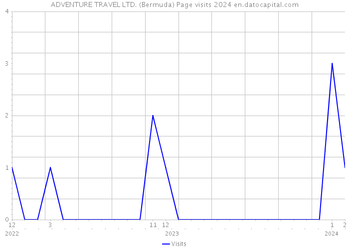 ADVENTURE TRAVEL LTD. (Bermuda) Page visits 2024 