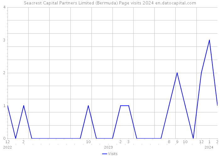 Seacrest Capital Partners Limited (Bermuda) Page visits 2024 