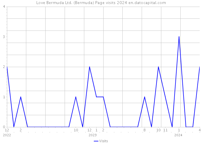 Love Bermuda Ltd. (Bermuda) Page visits 2024 